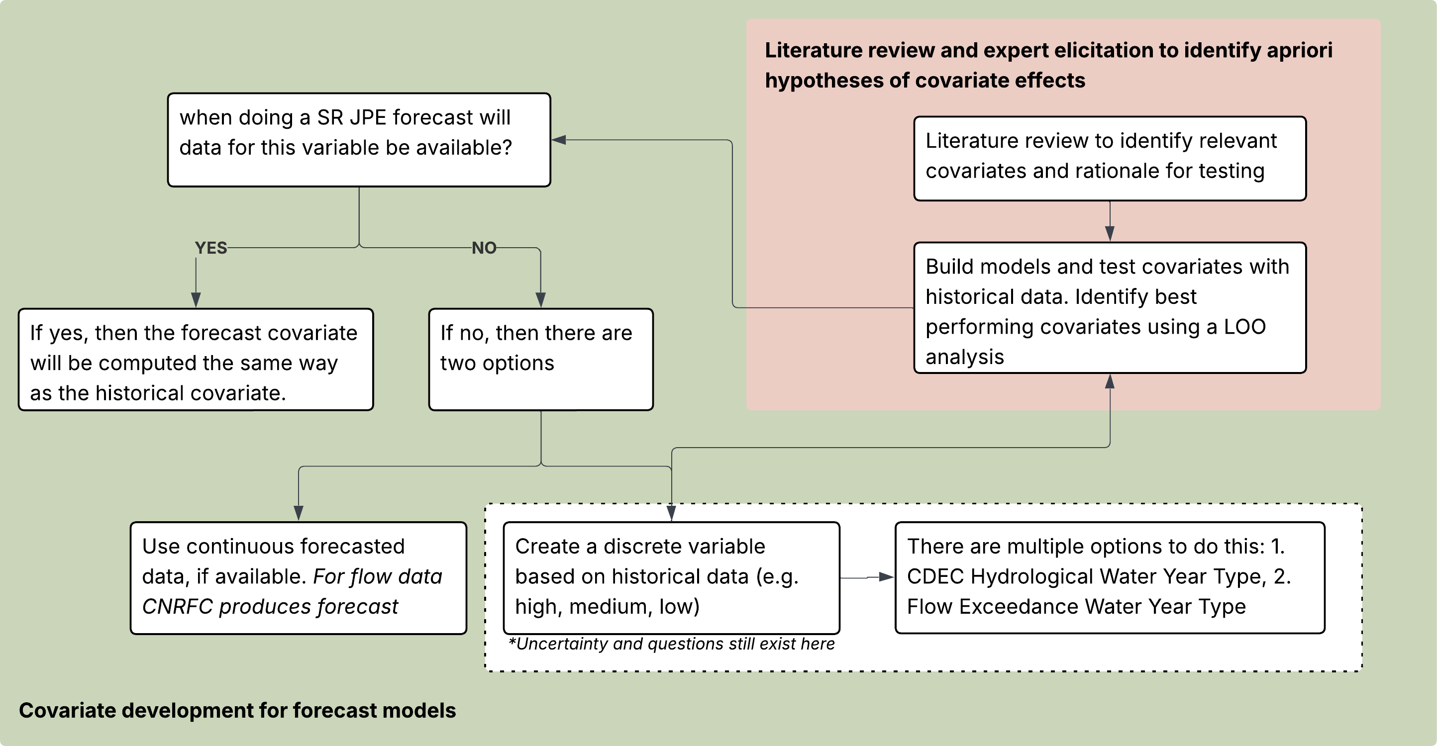 Spring Run JPE Forecast Covariate Process Diagram